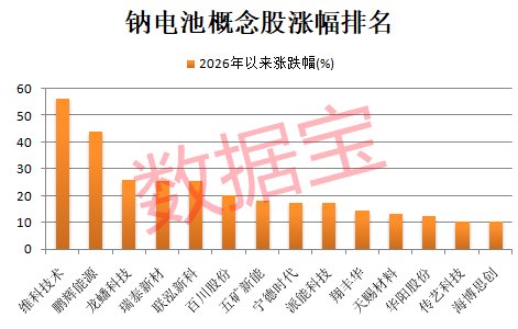 钠电池迎来历史性拐点，产业链核心标的曝光